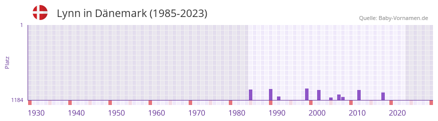 Lynn in der Vornamen-Hitliste von Dnemark (1985-2023)