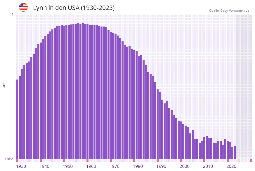 Lynn in der Vornamen-Hitliste von den USA (1930-2023)