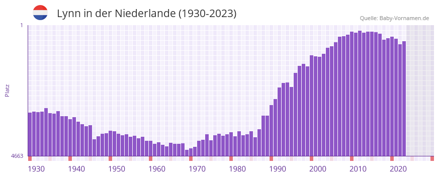 Lynn in der Vornamen-Hitliste von der Niederlande (1930-2023)