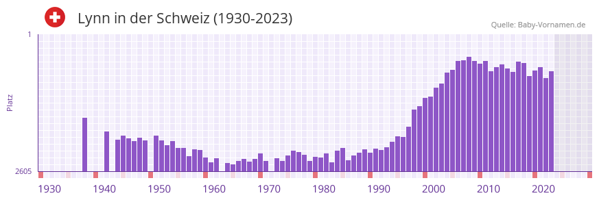 Lynn in der Vornamen-Hitliste von der Schweiz (1930-2023)