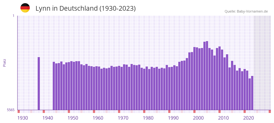 Lynn in der Vornamen-Hitliste von Deutschland (1930-2023)