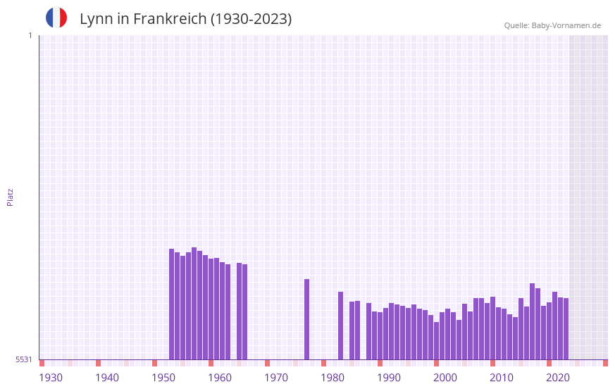 Lynn in der Vornamen-Hitliste von Frankreich (1930-2023)
