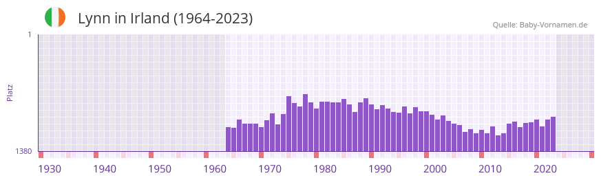 Lynn in der Vornamen-Hitliste von Irland (1964-2023)