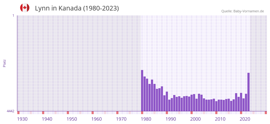 Lynn in der Vornamen-Hitliste von Kanada (1980-2023)