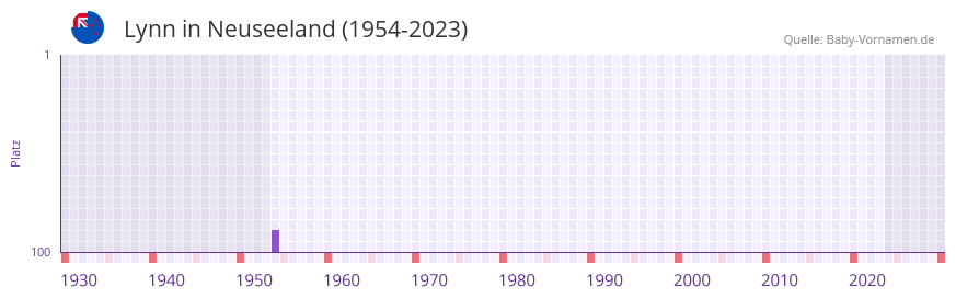 Lynn in der Vornamen-Hitliste von Neuseeland (1954-2023)
