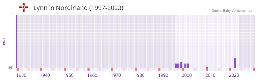 Lynn in der Vornamen-Hitliste von Nordirland (1997-2023)