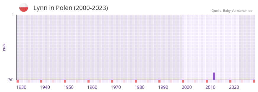Lynn in der Vornamen-Hitliste von Polen (2000-2023)