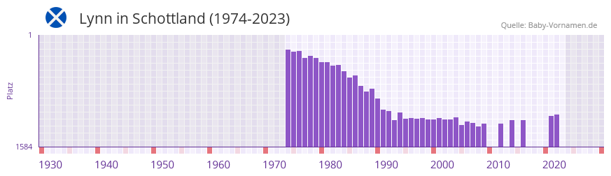 Lynn in der Vornamen-Hitliste von Schottland (1974-2023)