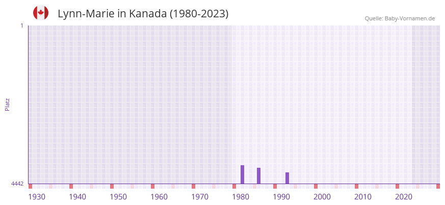 Lynn-Marie in der Vornamen-Hitliste von Kanada (1980-2023)