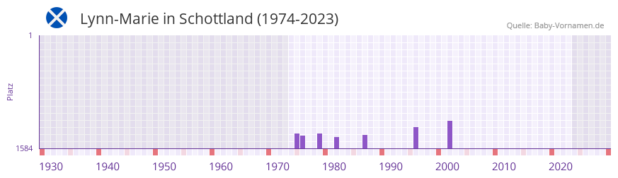 Lynn-Marie in der Vornamen-Hitliste von Schottland (1974-2023)