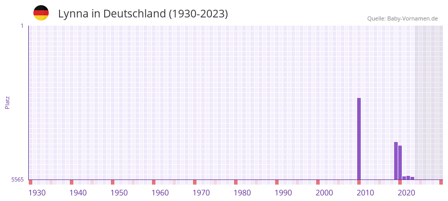 Lynna in der Vornamen-Hitliste von Deutschland (1930-2023)