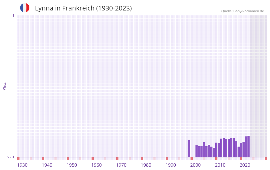 Lynna in der Vornamen-Hitliste von Frankreich (1930-2023)