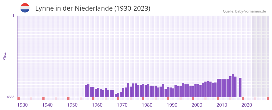 Lynne in der Vornamen-Hitliste von der Niederlande (1930-2023) Lynne in der Vornamen-Hitliste von der Niederlande (1930-2023)
