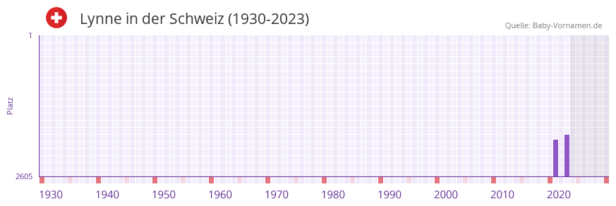 Lynne in der Vornamen-Hitliste von der Schweiz (1930-2023) Lynne in der Vornamen-Hitliste von der Schweiz (1930-2023)
