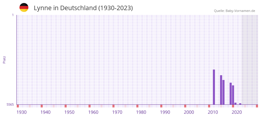 Lynne in der Vornamen-Hitliste von Deutschland (1930-2023) Lynne in der Vornamen-Hitliste von Deutschland (1930-2023)