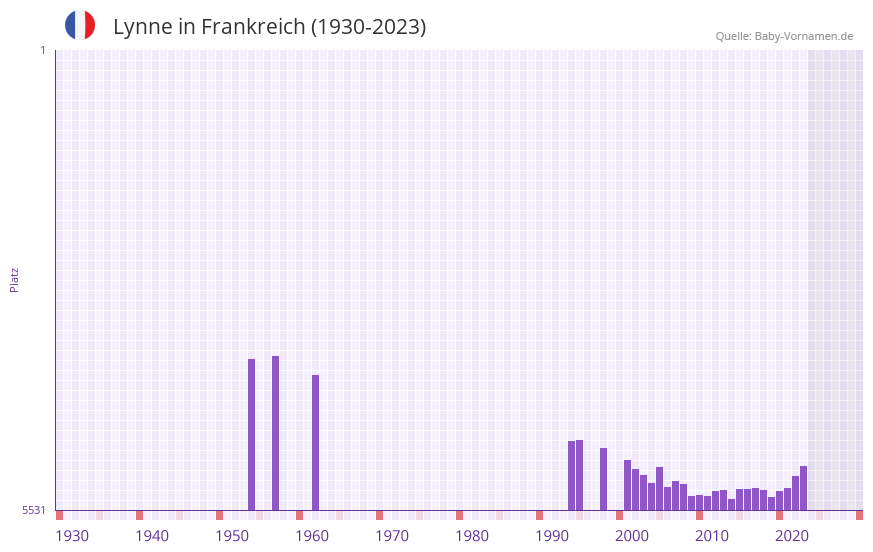 Lynne in der Vornamen-Hitliste von Frankreich (1930-2023) Lynne in der Vornamen-Hitliste von Frankreich (1930-2023)