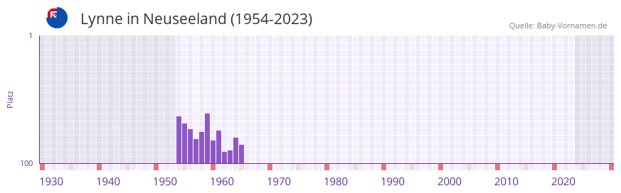 Lynne in der Vornamen-Hitliste von Neuseeland (1954-2023) Lynne in der Vornamen-Hitliste von Neuseeland (1954-2023)