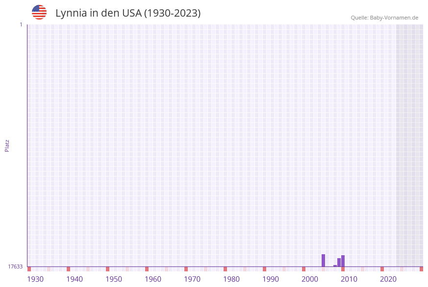 Lynnia in der Vornamen-Hitliste von den USA (1930-2023)