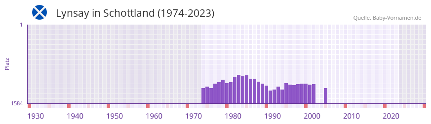 Lynsay in der Vornamen-Hitliste von Schottland (1974-2023) Lynsay in der Vornamen-Hitliste von Schottland (1974-2023)