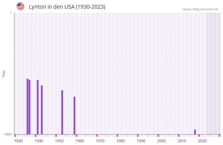 Lynton in der Vornamen-Hitliste von den USA (1930-2023) Lynton in der Vornamen-Hitliste von den USA (1930-2023)