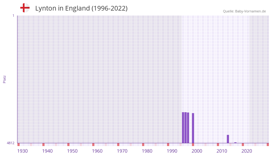 Lynton in der Vornamen-Hitliste von England (1996-2022) Lynton in der Vornamen-Hitliste von England (1996-2022)