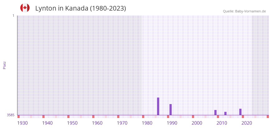 Lynton in der Vornamen-Hitliste von Kanada (1980-2023) Lynton in der Vornamen-Hitliste von Kanada (1980-2023)