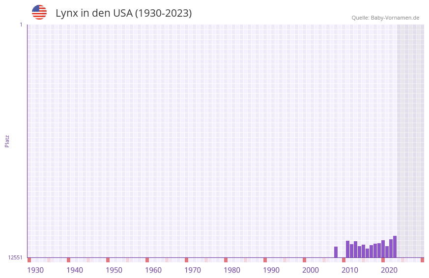 Lynx in der Vornamen-Hitliste von den USA (1930-2023) Lynx in der Vornamen-Hitliste von den USA (1930-2023)