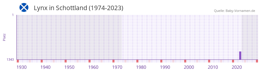 Lynx in der Vornamen-Hitliste von Schottland (1974-2023) Lynx in der Vornamen-Hitliste von Schottland (1974-2023)