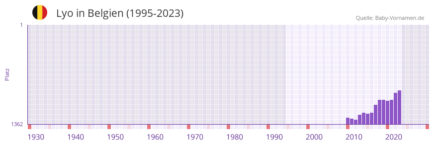 Lyo in der Vornamen-Hitliste von Belgien (1995-2023)
