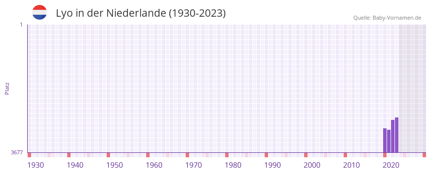 Lyo in der Vornamen-Hitliste von der Niederlande (1930-2023)