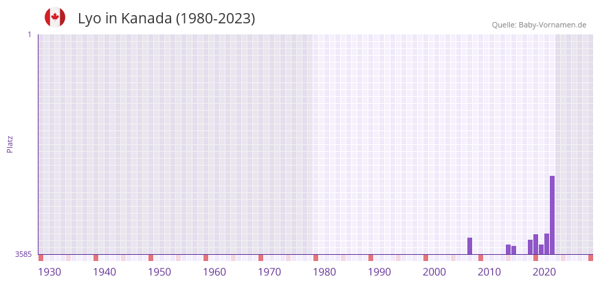 Lyo in der Vornamen-Hitliste von Kanada (1980-2023)
