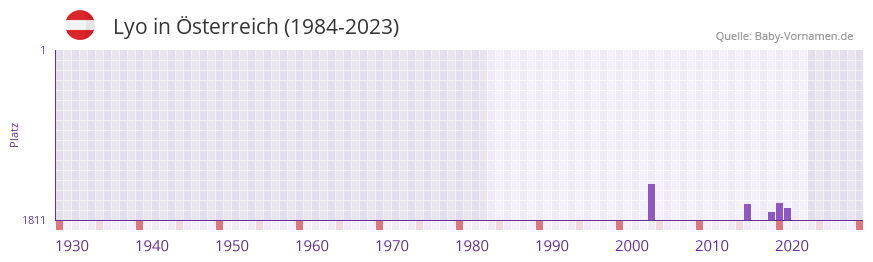 Lyo in der Vornamen-Hitliste von sterreich (1984-2023)