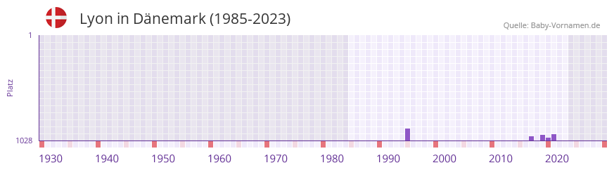 Lyon in der Vornamen-Hitliste von Dnemark (1985-2023)