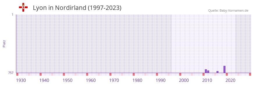 Lyon in der Vornamen-Hitliste von Nordirland (1997-2023)