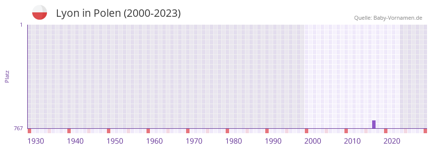 Lyon in der Vornamen-Hitliste von Polen (2000-2023)
