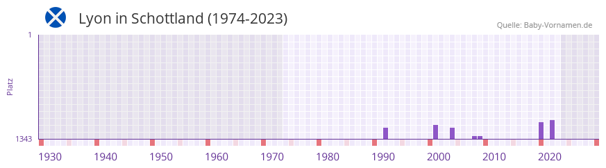 Lyon in der Vornamen-Hitliste von Schottland (1974-2023)