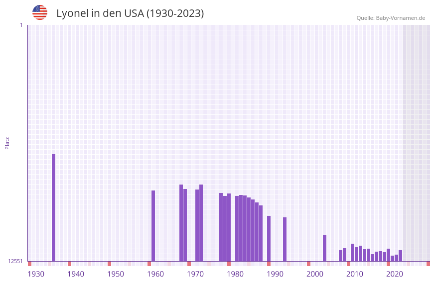 Lyonel in der Vornamen-Hitliste von den USA (1930-2023)