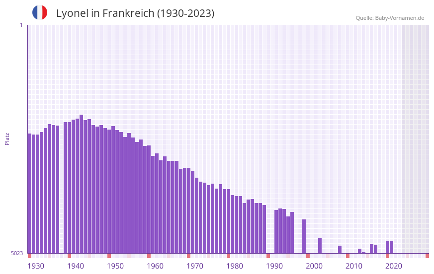 Lyonel in der Vornamen-Hitliste von Frankreich (1930-2023)