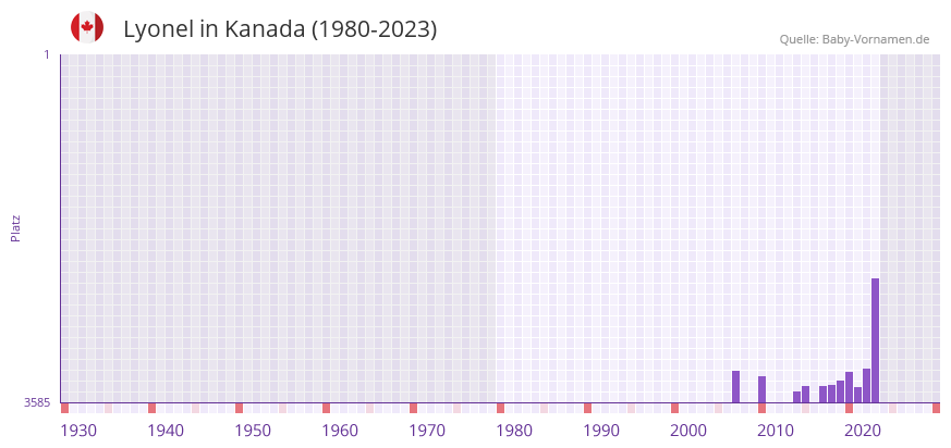 Lyonel in der Vornamen-Hitliste von Kanada (1980-2023)