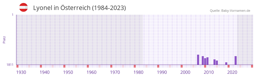 Lyonel in der Vornamen-Hitliste von sterreich (1984-2023)