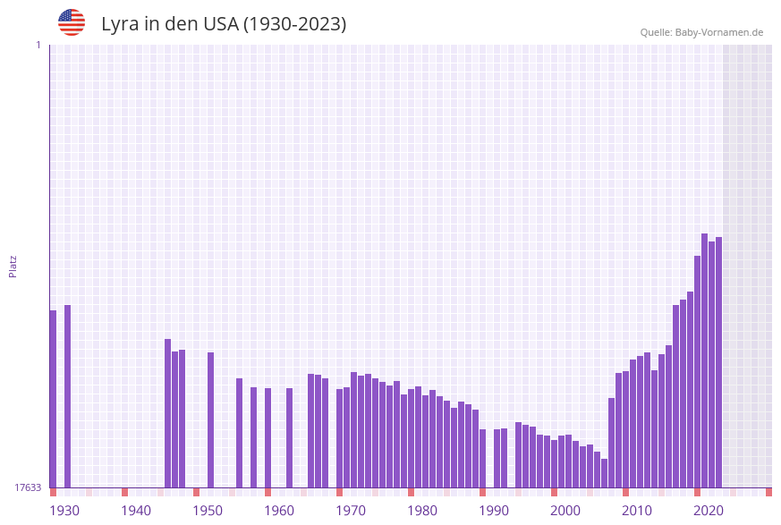 Lyra in der Vornamen-Hitliste von den USA (1930-2023)