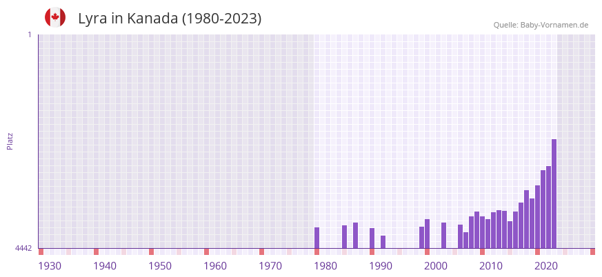 Lyra in der Vornamen-Hitliste von Kanada (1980-2023)