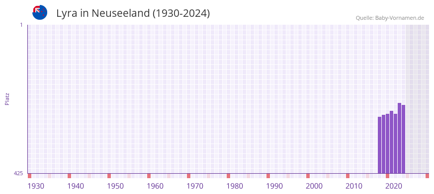 Lyra in der Vornamen-Hitliste von Neuseeland (1930-2024)