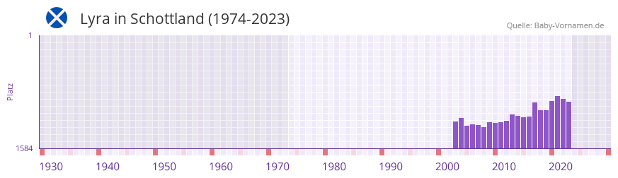 Lyra in der Vornamen-Hitliste von Schottland (1974-2023)
