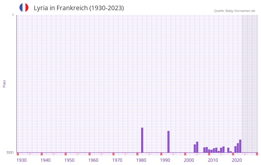 Lyria in der Vornamen-Hitliste von Frankreich (1930-2023)