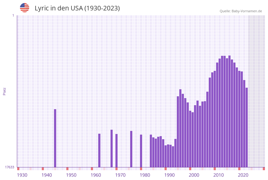 Lyric in der Vornamen-Hitliste von den USA (1930-2023) Lyric in der Vornamen-Hitliste von den USA (1930-2023)
