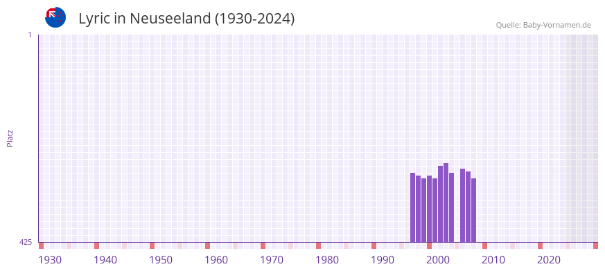 Lyric in der Vornamen-Hitliste von Neuseeland (1930-2024)