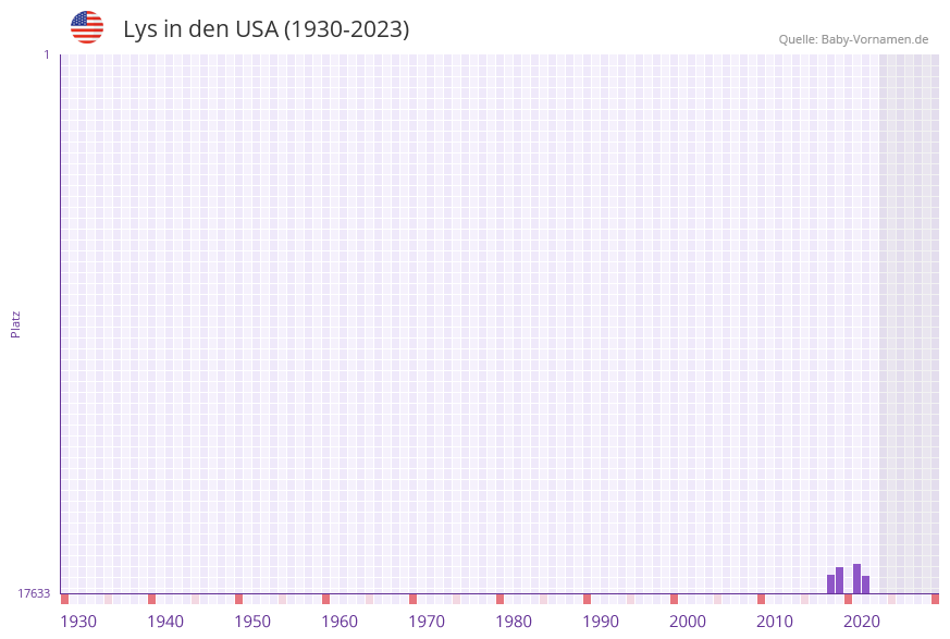 Lys in der Vornamen-Hitliste von den USA (1930-2023) Lys in der Vornamen-Hitliste von den USA (1930-2023)