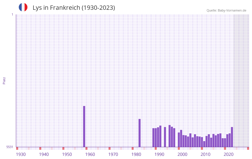 Lys in der Vornamen-Hitliste von Frankreich (1930-2023) Lys in der Vornamen-Hitliste von Frankreich (1930-2023)