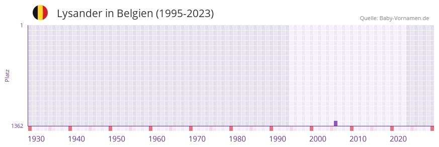 Lysander in der Vornamen-Hitliste von Belgien (1995-2023)